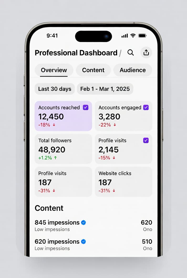 Professional dashboard showing negative growth metrics